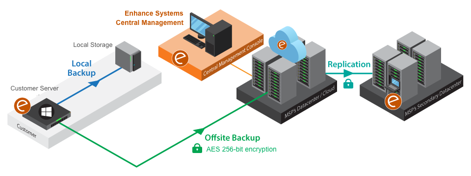 How eBackup Works How our Backup works